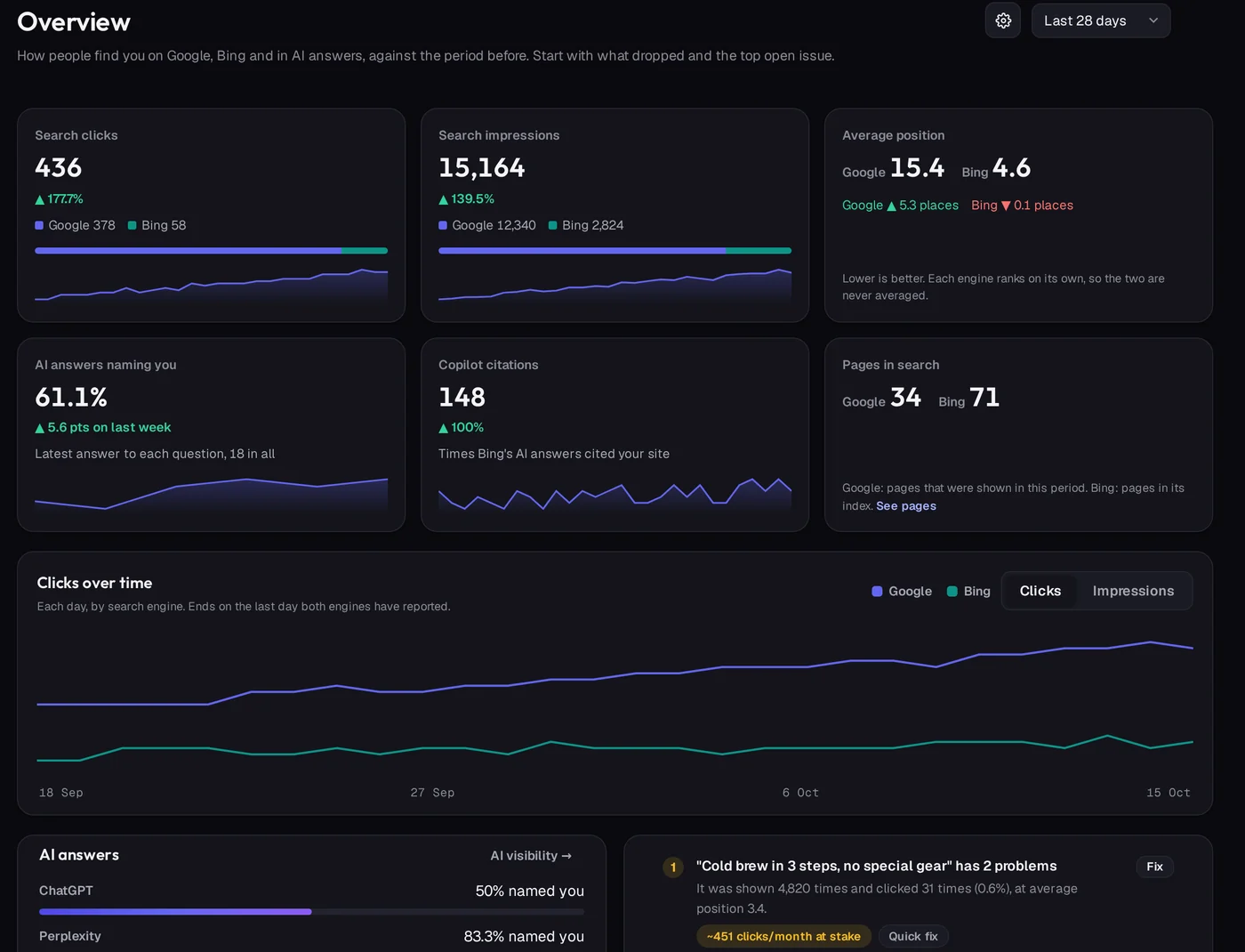 The SEO OS overview: clicks, impressions, positions on Google and Bing, AI answers naming the brand, Copilot citations and pages in search
