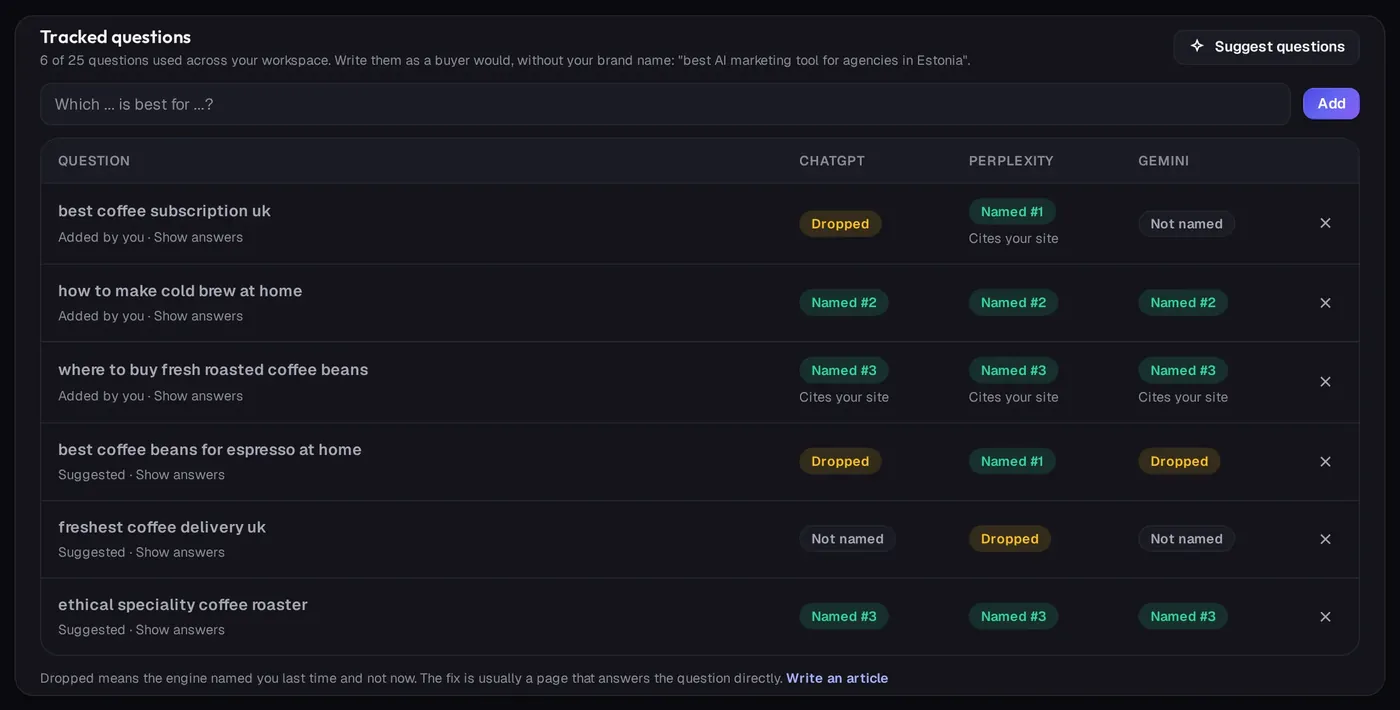 Tracked questions with the result per engine: named first, second or third, cites your site, not named or dropped