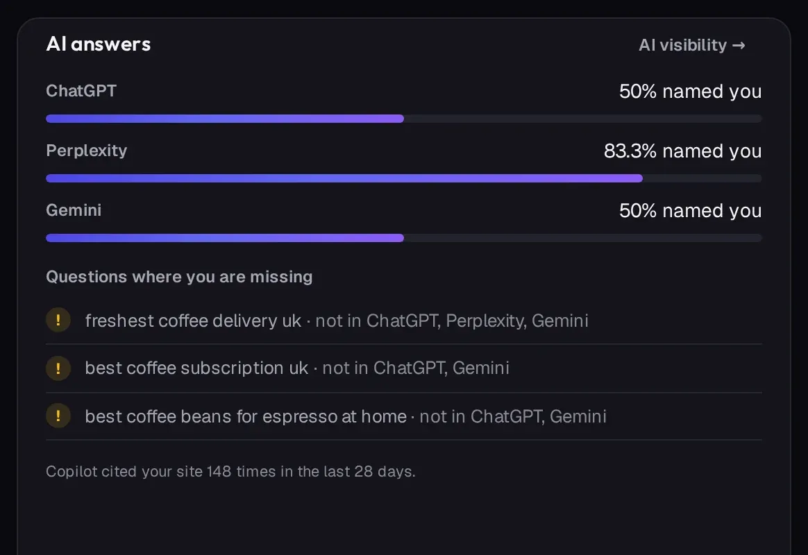 The share of AI answers naming the brand in ChatGPT, Perplexity and Gemini, and the questions where it is missing