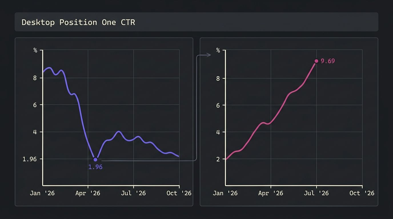 Google CTR drops chart showing position 1 CTR collapse and recovery across 2026